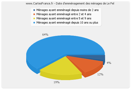 Date d'emménagement des ménages de Le Fel